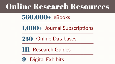 Online Research Resources - 1,000+ journal subscriptions, 250 online databases, 111 research guides, 9 digital exhibits