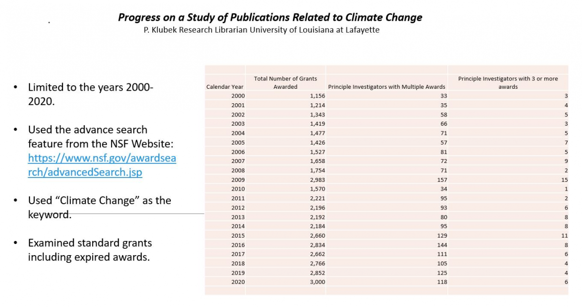 Bibliometric Study of publications related to climate change from 2000 to 2020