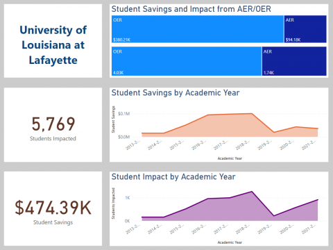 OER - Affordable Learning LOUISiana Initiative - UL Lafayette - Total Student Savings $474.4K Students Impacted 5,769