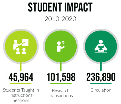 Student Impact 2010-2020 - 45,964 students taught in instructions sessions, 101,589 library help, 236,890 circulation